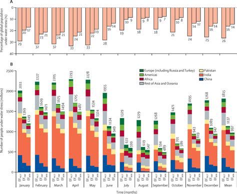 The Number Of People Exposed To Water Stress In Relation To How Much