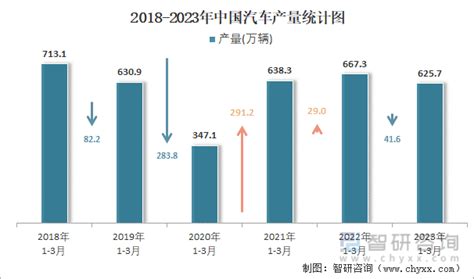 2023年1 3月中国汽车产量为625 7万辆 华东地区产量最高 占比34 1 智研咨询