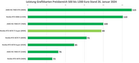 Nvidia RTX 4070 Ti Super Analyse Der AMD RX 7900 XT Konkurrenz