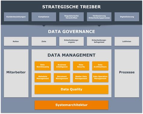 Data Governance Data Management Big Cube Jetzt Informieren