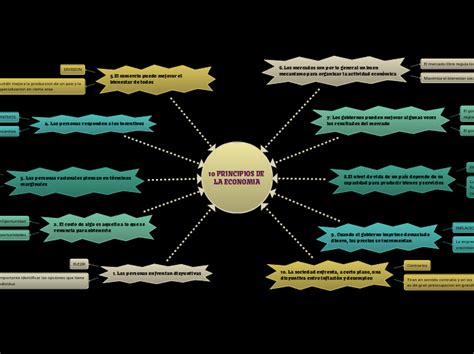 10 PRINCIPIOS DE LA ECONOMIA Mind Map