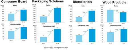 Stora Enso Oyj Is Definitely A Long Term Bet Otcmkts Seojf Seeking Alpha