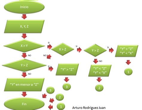 Naturaleza Viva Diagrama De Flujo 3 Números Determinar El Mayor