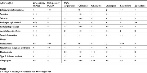 Table From Typical Antipsychotics First Generation Antipsychotics