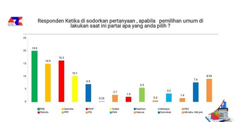 Tiga Parpol Di Jatim Dengan Elektabilitas Tertinggi Berdasarkan Survei Arci