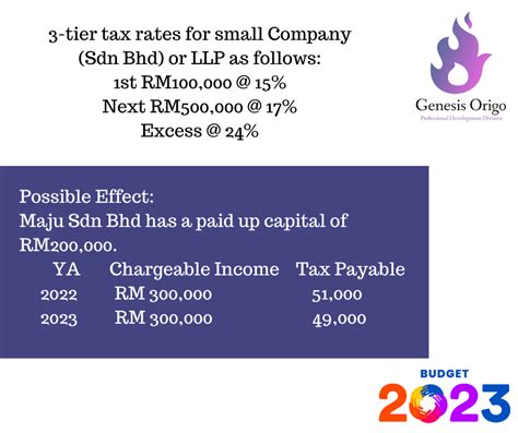 Tax Budget For Individual Smes