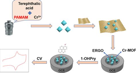 Electrochemical Sensor For The Detection Of Hydroxypyrene Based On