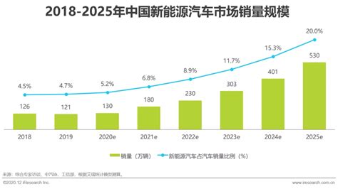 2020年中国新能源汽车行业研究报告：预计2023年汽车行业或将基本实现电动化转型 指股网