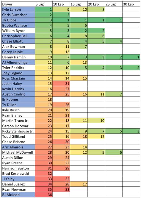 Bristol NASCAR Practice 5 10 15 20 25 And 30 Lap Average Speed Cheat