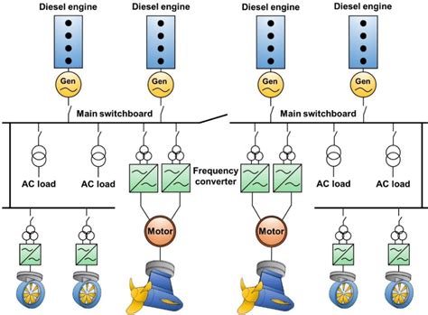 Typical integrated electric propulsion for cruise ships. | Download ...