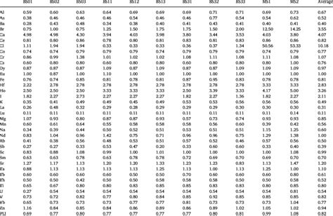 Contamination Factor And Pollution Load Index Of Elements In Sebou