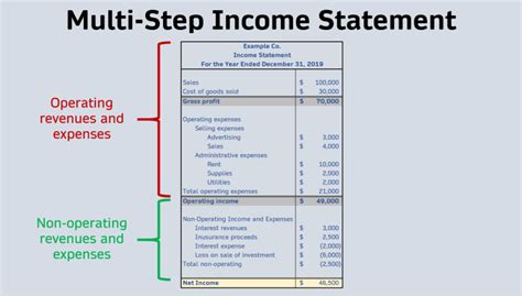 What Is A Multi Step Income Statement Format Explanation Examples