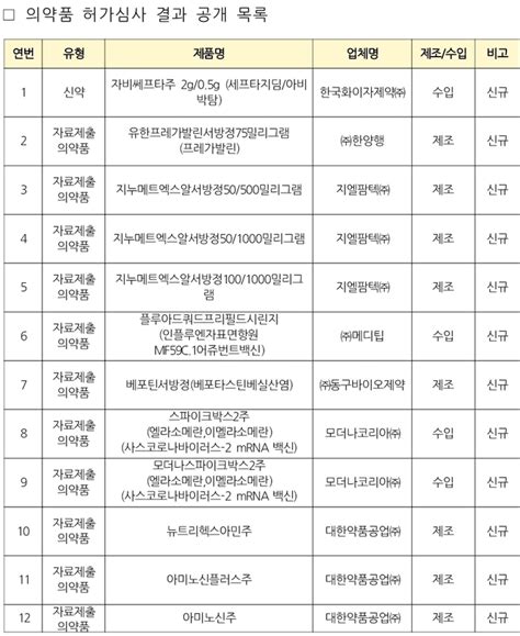 종근당의 엑시글루엠서방정10500밀리그램등 의약품 51개 품목과 의약외품 3개품목 허가 받아