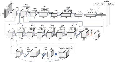 Understanding and visualizing DenseNets | by Pablo Ruiz | Towards Data ...