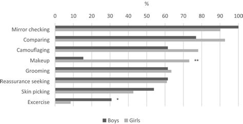 Bdd Related Behaviors By Sex N 99 Stockholm Site Only Of A Sample Download Scientific