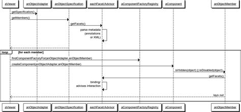 Naked Objects Sequence Diagram As Implemented By Isis Wicket Viewer