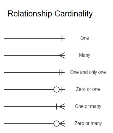 ER Diagram Cardinality