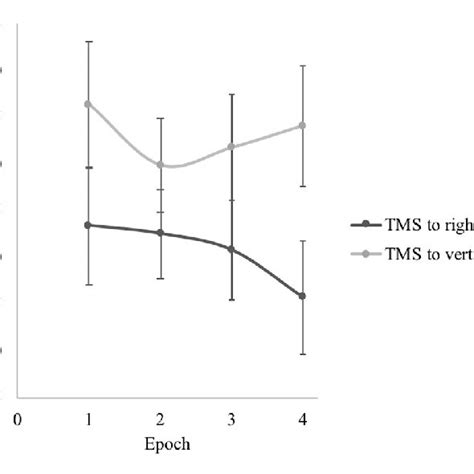 | Average location of the right temporoparietal junction (TPJ) based on ...