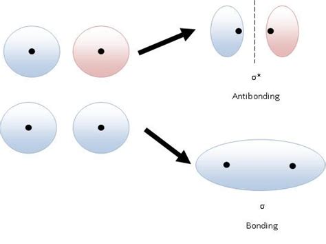 93 Molecular Orbital Theory Chemistry Libretexts