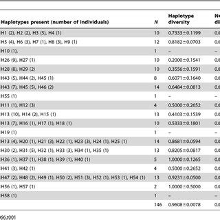 Sampling Localities Phylogroup Sample Sizes N Haplotypes And Their