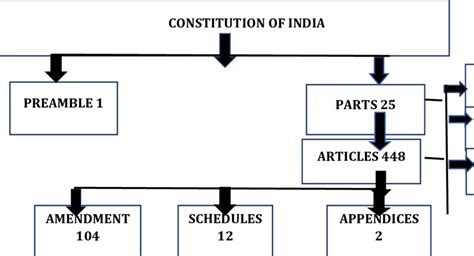 Indian Constitution Flow Chart