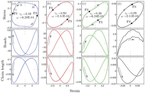 Lissajous Trajectory Curves Are Shown For Four Different Frequency ω