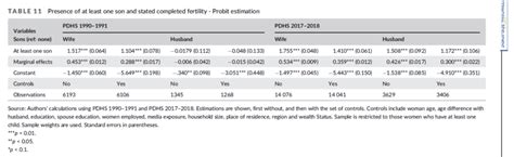 Presence of at least one son and stated completed fertility - Probit ... 