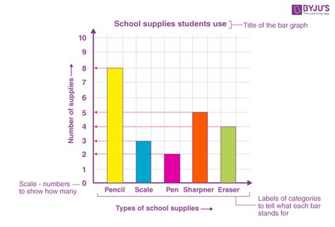 Pictorial Representation Of Data Bar Graph Examples