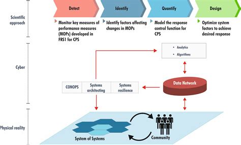 Resilience Driven Design Of Cyber Physical Systems Future Resilient