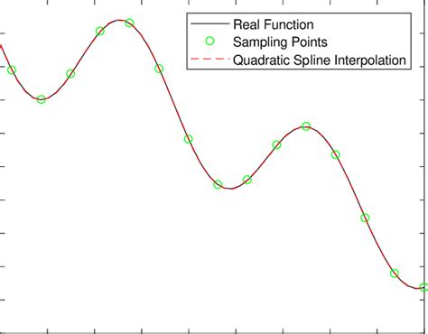 The Comparison Of Quadratic Spline Interpolation With Real Function It Download Scientific