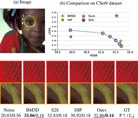 Figure From Rethinking Deep Image Prior For Denoising Semantic Scholar