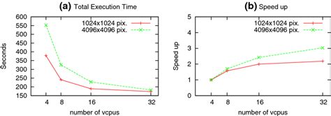 Performance results of Canny edge detection application | Download ...