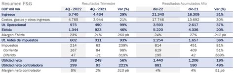 Grupo Argos Registró Resultados Récord E Históricos Al Cuarto Trimestre De 2022 Los Ingresos