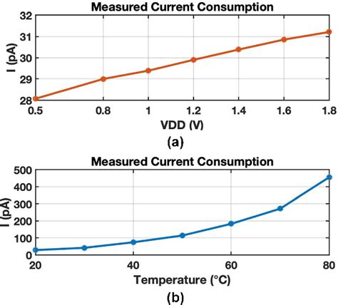 Figure From A Transistor Ultra Low Power Cmos Voltage Reference