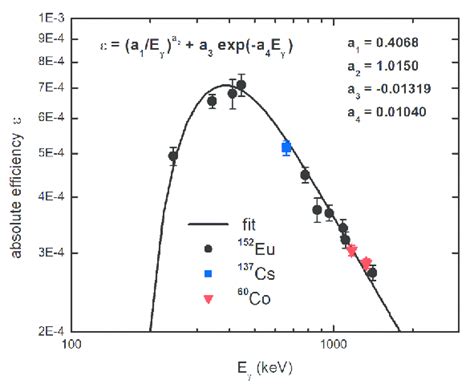 Absolute Efficiency Of The Hpge Detector Using Calibrated Sources Of