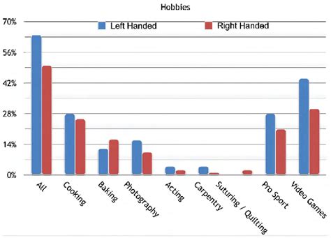 Hobbies A Graph Depicting Incidence Among Right And Lefthanded