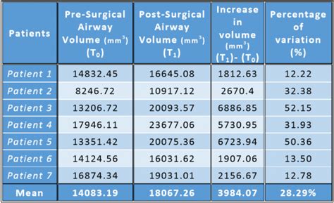 Evaluation Of The Pharyngeal Airway Space Before And After Bi Lateral