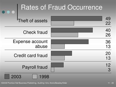 Ppt Fraud Auditing Powerpoint Presentation Free Download Id 618439