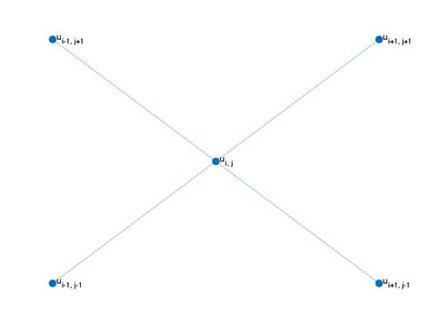 Deriving The 5 Point Skewed Stencil Equation For Finite Difference