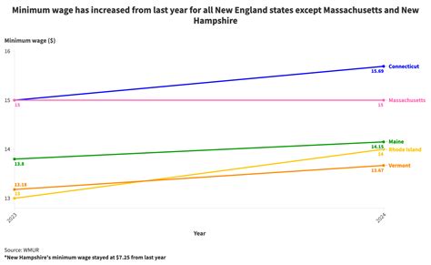 Massachusetts Minimum Wage Remains Stagnant In 2024 Officials And Coalition Advocate For The