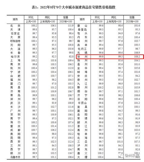 刚刚！70城房价出炉，9月徐州新房价格环比下跌0 1 ；二手房环比下跌0 3 ！ 大中城市 三线 住宅