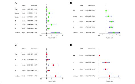 The Prognostic Model Could Be An Independent Prognostic Factor In Gc