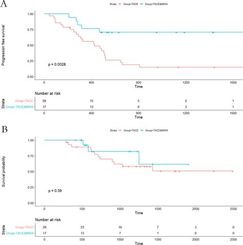 Progression Free Survival Pfs And Overall Survival Os Curves With Download Scientific