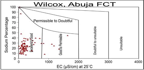 Wilcox Diagram Showing Groundwater Suitability For Irrigation Water