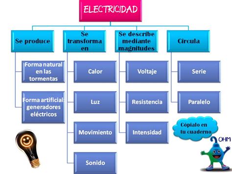 Mapa Mental De La Electricidad