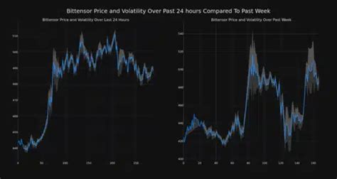 Bittensor TAO Price Increased More Than 10 Within 24 Hours