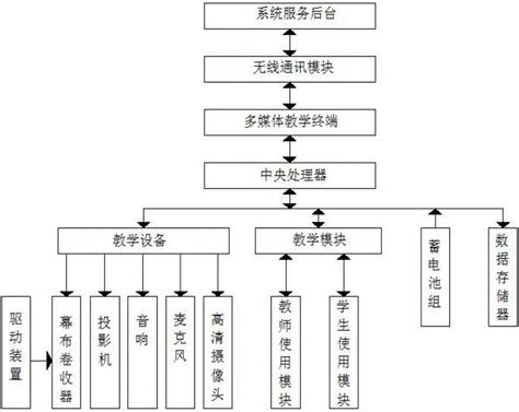 一种多媒体教学系统及其使用方法与流程