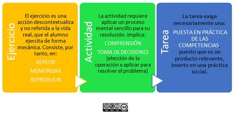 Definici N De Tarea Qu Es Significado Y Concepto