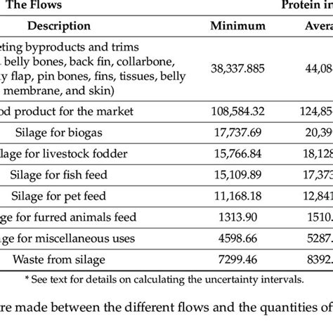 Protein content in Atlantic salmon body parts *. | Download Scientific ...