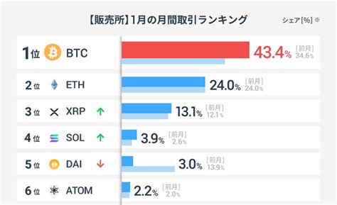 暗号資産取引のgmoコイン：2023年1月の暗号資産取引ランキング Gmoフィナンシャルホールディングス株式会社のプレスリリース